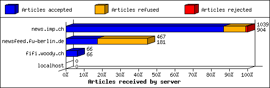 Articles received by server