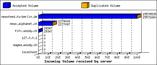 Incoming Volume received by server