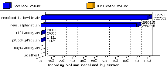 Incoming Volume received by server