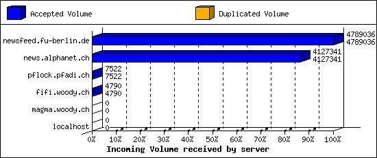 Incoming Volume received by server