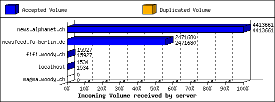 Incoming Volume received by server