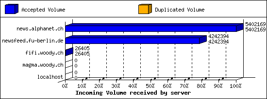 Incoming Volume received by server