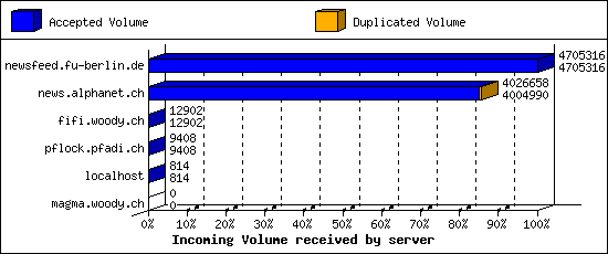 Incoming Volume received by server