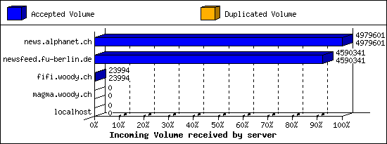 Incoming Volume received by server