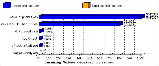 Incoming Volume received by server