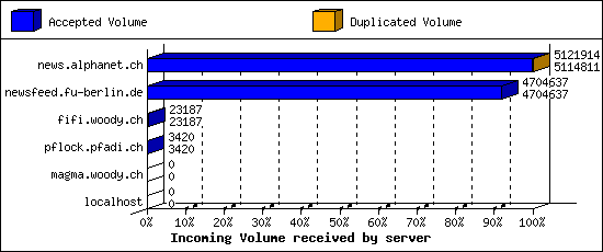 Incoming Volume received by server