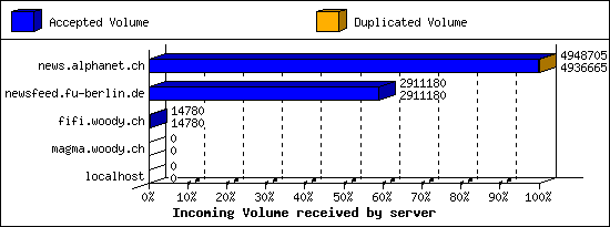 Incoming Volume received by server