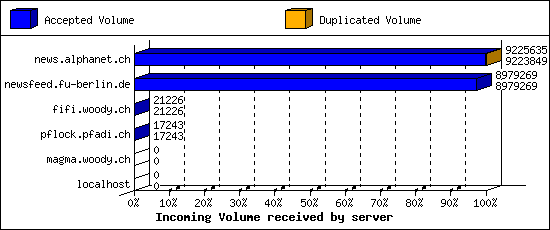 Incoming Volume received by server