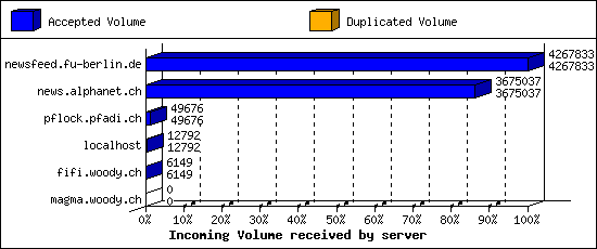 Incoming Volume received by server