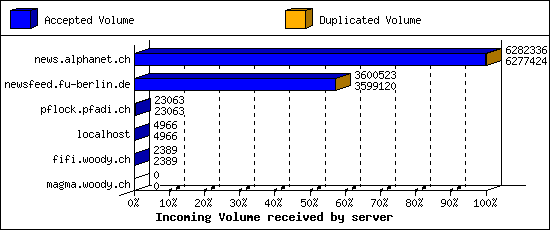 Incoming Volume received by server