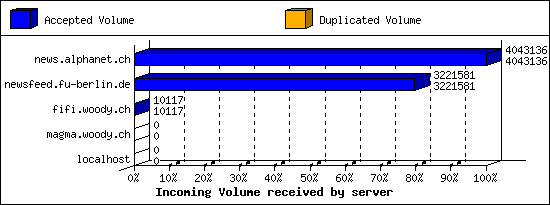 Incoming Volume received by server