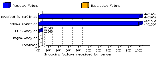 Incoming Volume received by server