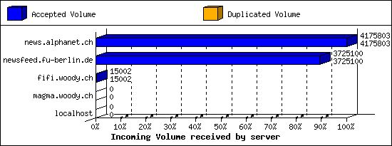 Incoming Volume received by server