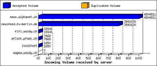 Incoming Volume received by server