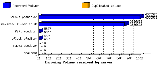 Incoming Volume received by server