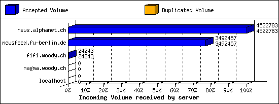 Incoming Volume received by server