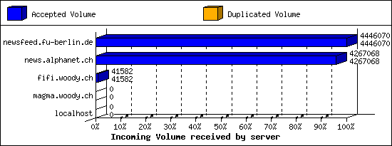 Incoming Volume received by server