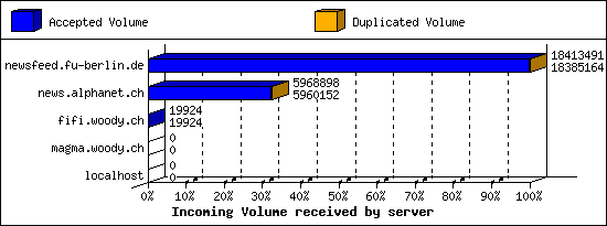 Incoming Volume received by server