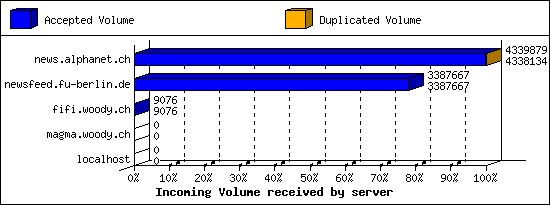 Incoming Volume received by server