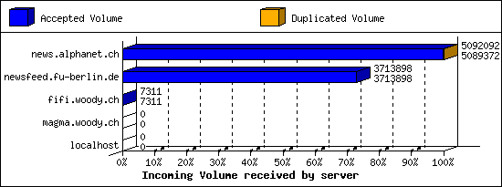 Incoming Volume received by server