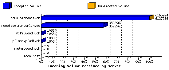 Incoming Volume received by server