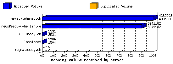 Incoming Volume received by server