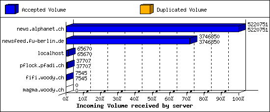 Incoming Volume received by server