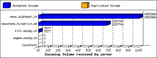 Incoming Volume received by server