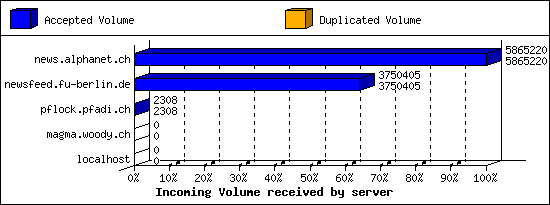 Incoming Volume received by server