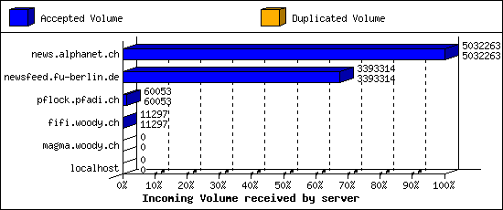 Incoming Volume received by server