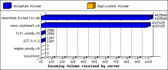 Incoming Volume received by server