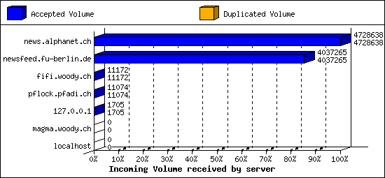 Incoming Volume received by server