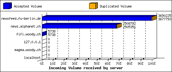 Incoming Volume received by server