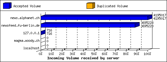 Incoming Volume received by server