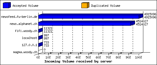 Incoming Volume received by server