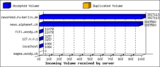 Incoming Volume received by server