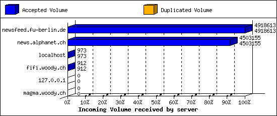 Incoming Volume received by server