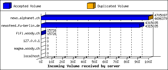 Incoming Volume received by server