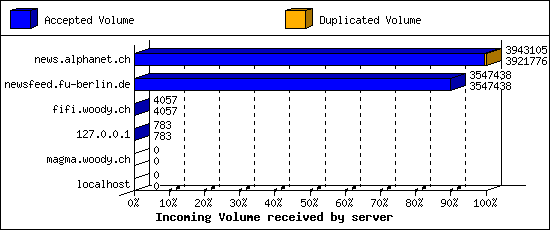 Incoming Volume received by server