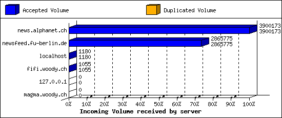 Incoming Volume received by server