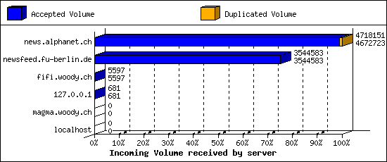 Incoming Volume received by server