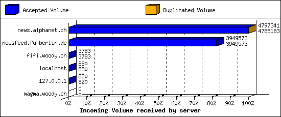 Incoming Volume received by server