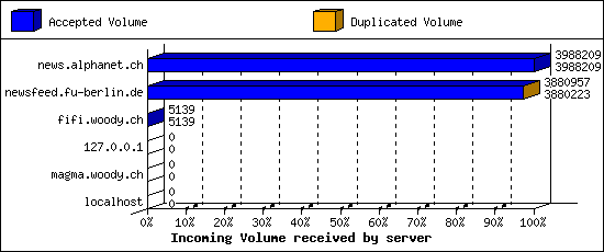 Incoming Volume received by server