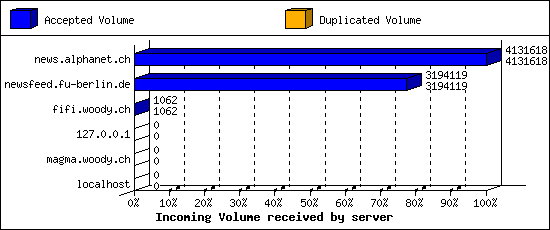 Incoming Volume received by server