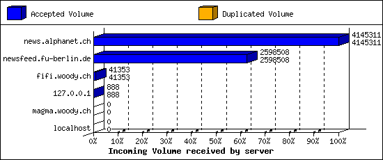 Incoming Volume received by server