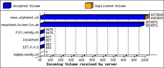 Incoming Volume received by server