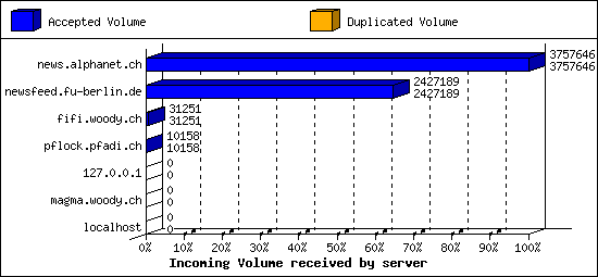 Incoming Volume received by server