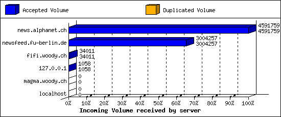 Incoming Volume received by server