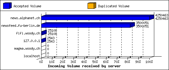 Incoming Volume received by server