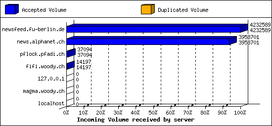 Incoming Volume received by server